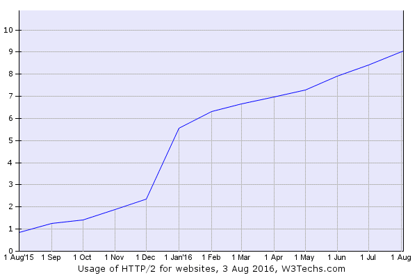 Crescita dell'uso di HTTP/2 per i siti web