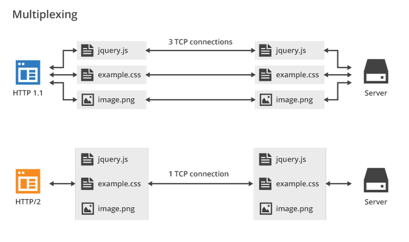 HTTP 1.1 e HTTP/2 a confronto